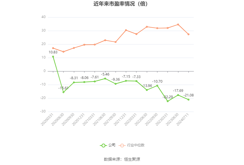 以本次披露业绩预告均值计算,公司近年市盈率(TTM)、市净率(LF)、市销率(TTM)情况如下图: