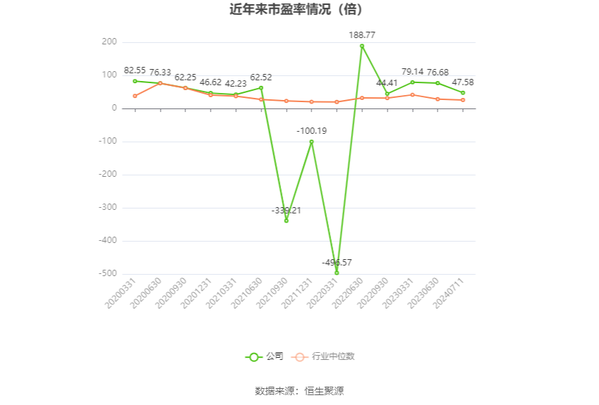 以本次披露业绩预告均值计算,公司近年市盈率(TTM)、市净率(LF)、市销率(TTM)情况如下图: