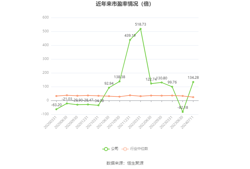 以本次披露业绩预告均值计算,公司近年市盈率(TTM)、市净率(LF)、市销率(TTM)情况如下图: