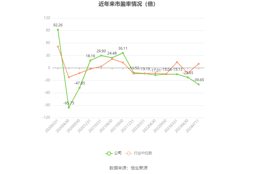 以本次披露业绩预告均值计算,公司近年市盈率(TTM)、市净率(LF)、市销率(TTM)情况如下图: