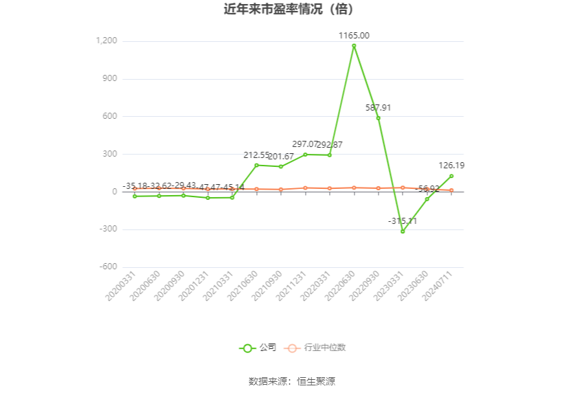 以本次披露业绩预告均值计算,公司近年市盈率(TTM)、市净率(LF)、市销率(TTM)情况如下图: