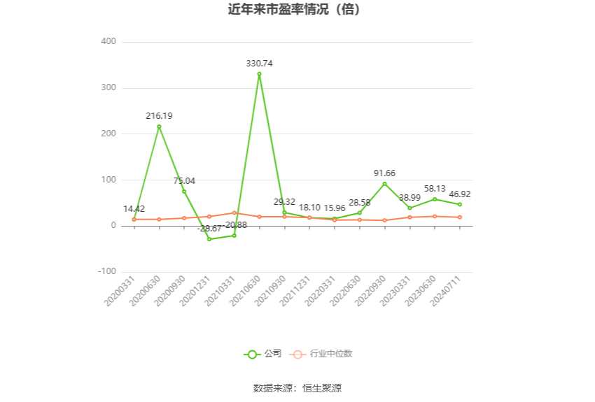 以本次披露业绩预告均值计算,公司近年市盈率(TTM)、市净率(LF)、市销率(TTM)情况如下图: