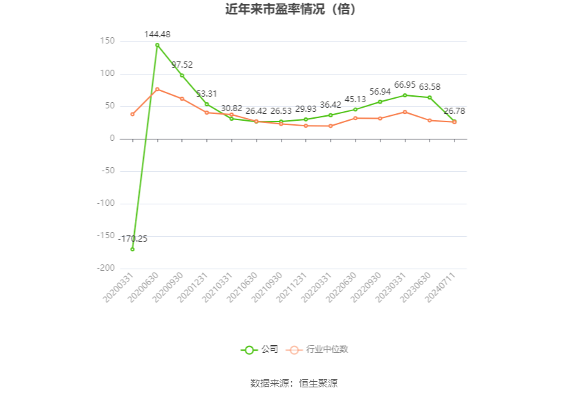 以本次披露业绩预告均值计算,公司近年市盈率(TTM)、市净率(LF)、市销率(TTM)情况如下图: