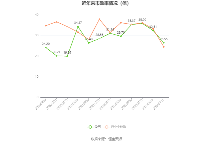 以本次披露业绩预告均值计算,公司近年市盈率(TTM)、市净率(LF)、市销率(TTM)情况如下图:
