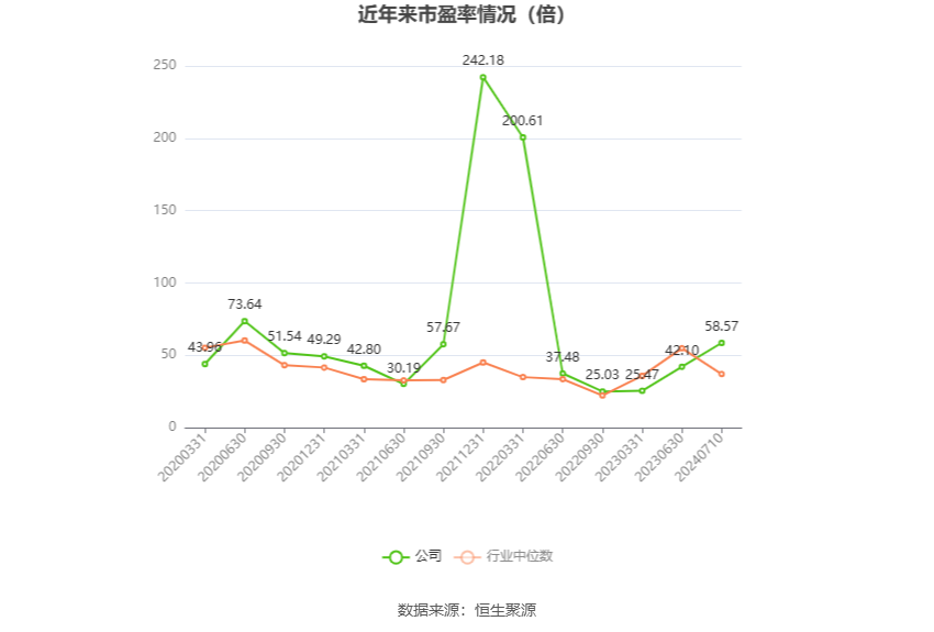 以本次披露业绩预告均值计算,公司近年市盈率(TTM)、市净率(LF)、市销率(TTM)情况如下图: