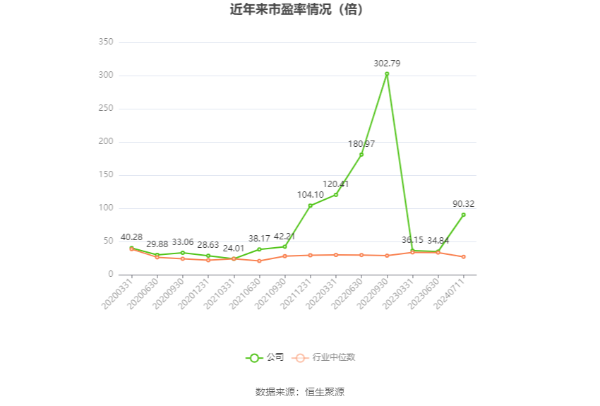以本次披露业绩预告均值计算,公司近年市盈率(TTM)、市净率(LF)、市销率(TTM)情况如下图: