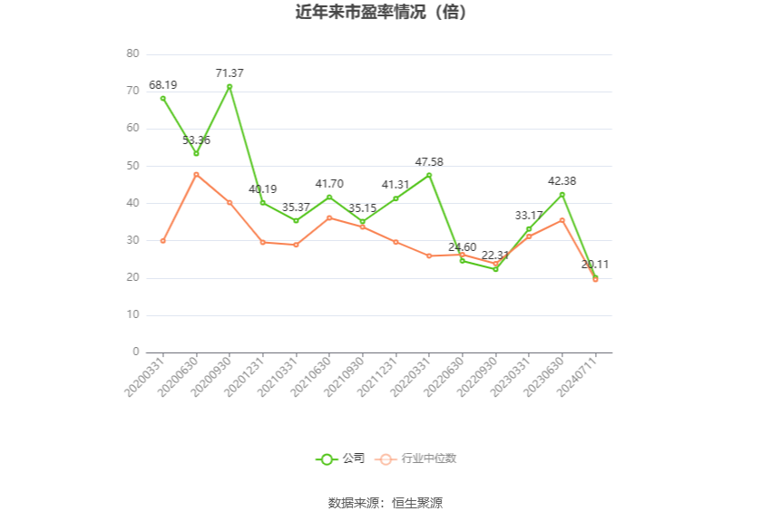 以本次披露业绩预告均值计算,公司近年市盈率(TTM)、市净率(LF)、市销率(TTM)情况如下图: