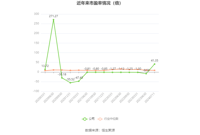 以本次披露业绩预告均值计算,公司近年市盈率(TTM)、市净率(LF)、市销率(TTM)情况如下图: