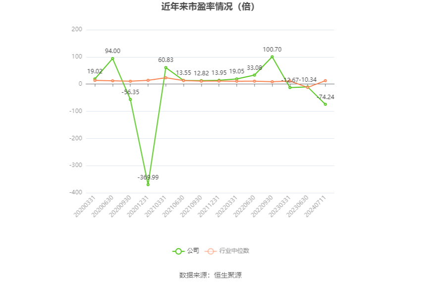 以本次披露业绩预告均值计算,公司近年市盈率(TTM)、市净率(LF)、市销率(TTM)情况如下图: