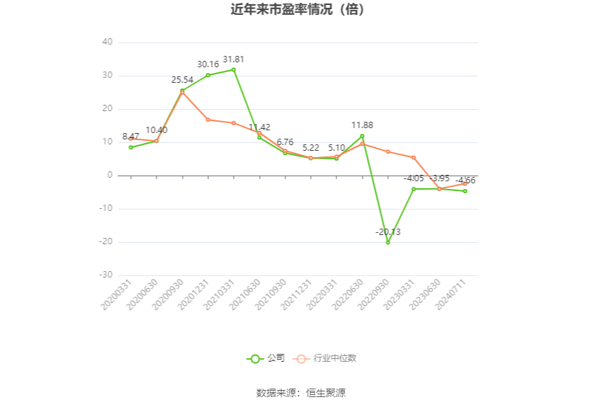 以本次披露业绩预告均值计算,公司近年市盈率(TTM)、市净率(LF)、市销率(TTM)情况如下图: