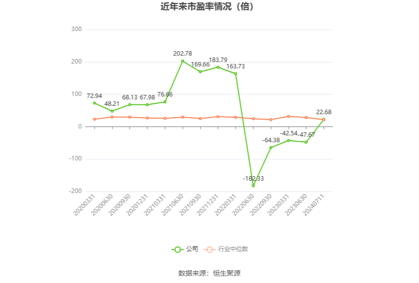 以本次披露业绩预告均值计算,公司近年市盈率(TTM)、市净率(LF)、市销率(TTM)情况如下图: