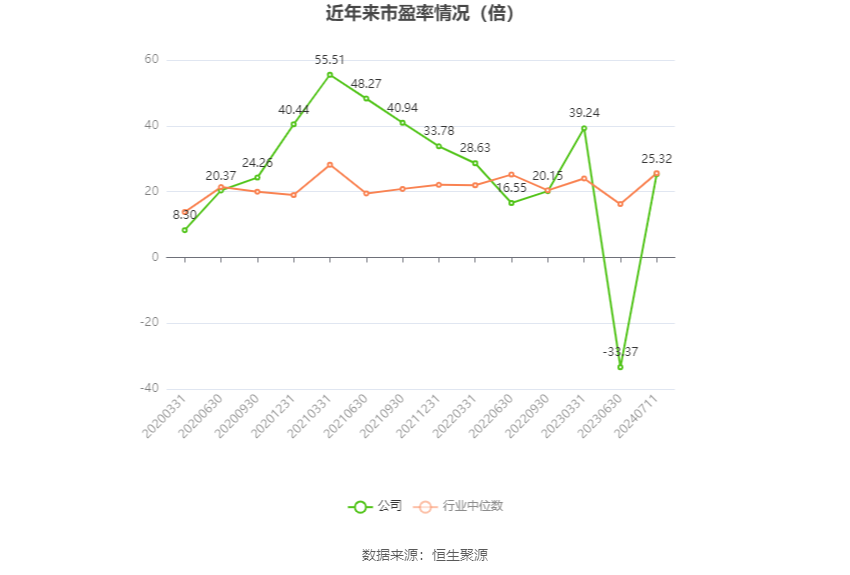 以本次披露业绩预告均值计算,公司近年市盈率(TTM)、市净率(LF)、市销率(TTM)情况如下图: