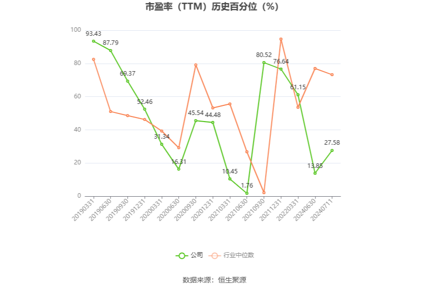 以本次披露业绩预告均值计算,公司近年盈利情况如下图: