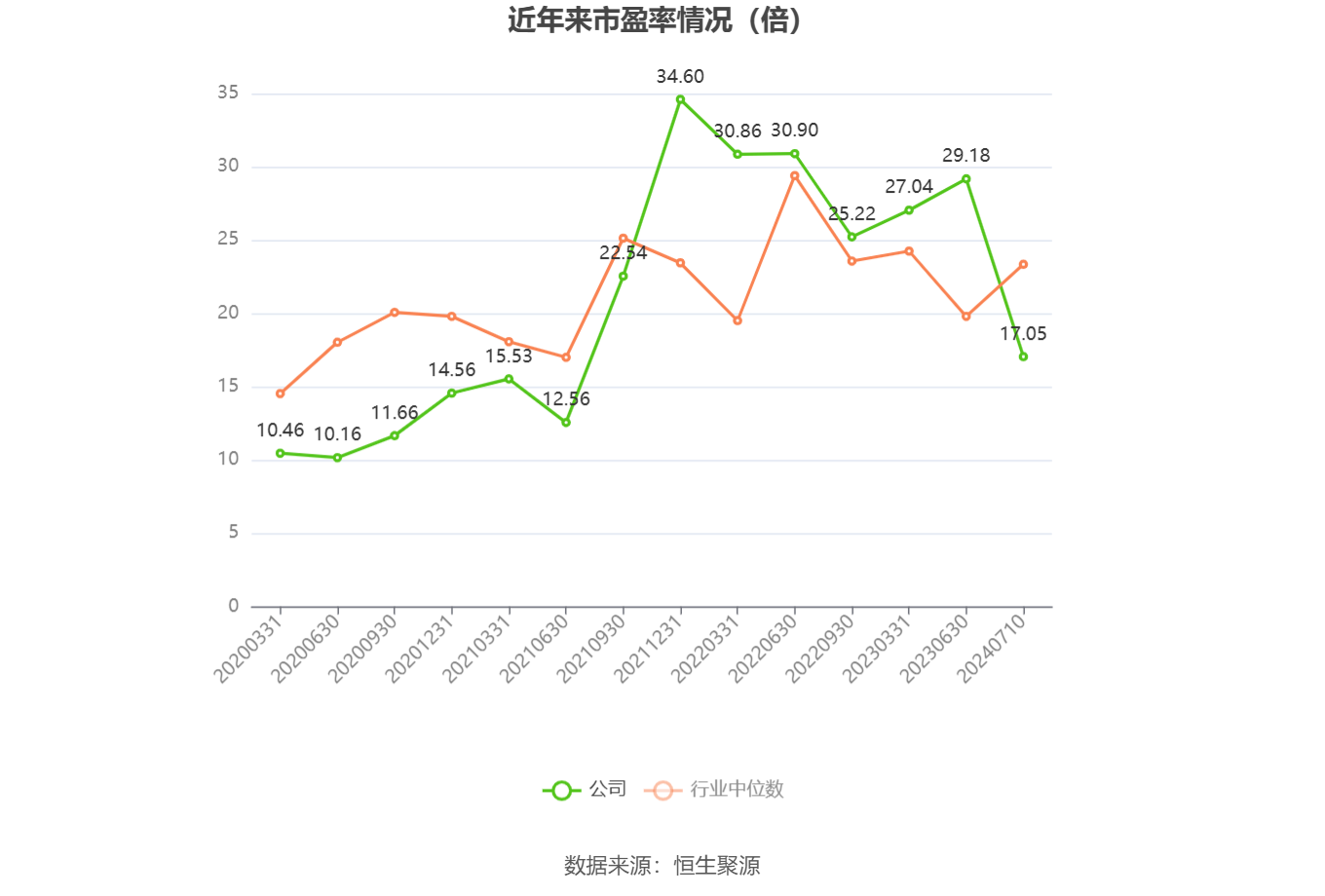 以本次披露业绩预告均值计算,公司近年市盈率(TTM)、市净率(LF)、市销率(TTM)情况如下图: