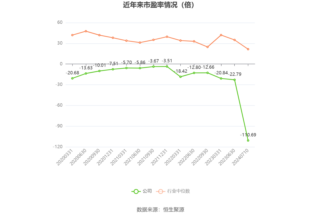 以本次披露业绩预告均值计算,公司近年市盈率(TTM)、市净率(LF)、市销率(TTM)情况如下图: