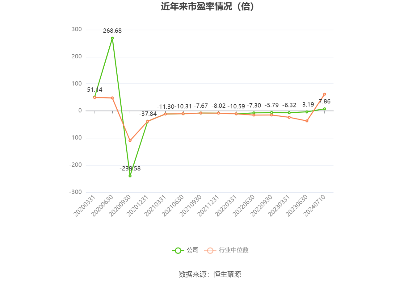 以本次披露业绩预告均值计算,公司近年市盈率(TTM)、市净率(LF)、市销率(TTM)情况如下图: