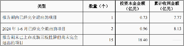 图:九鼎投资项目退出情况(报告期指2024年4-6月) 资料来源:公司公告