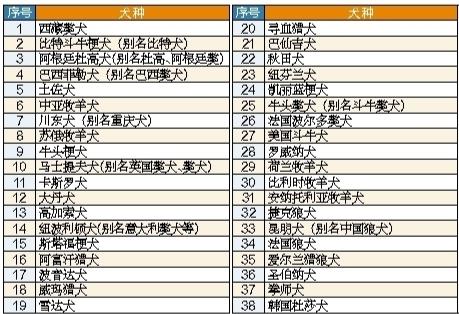 38种烈性犬品种名单