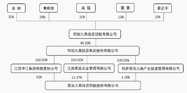 图:九鼎投资股权结构 资料来源:公司2023年报