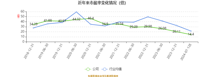 以本次披露业绩预告均值计算,公司近年市盈率(TTM)、市净率(LF)、市销率(TTM)情况如下图: