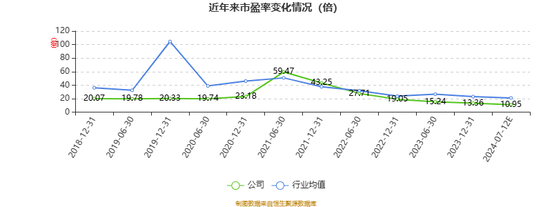 以本次披露业绩预告均值计算,公司近年市盈率(TTM)、市净率(LF)、市销率(TTM)情况如下图:
