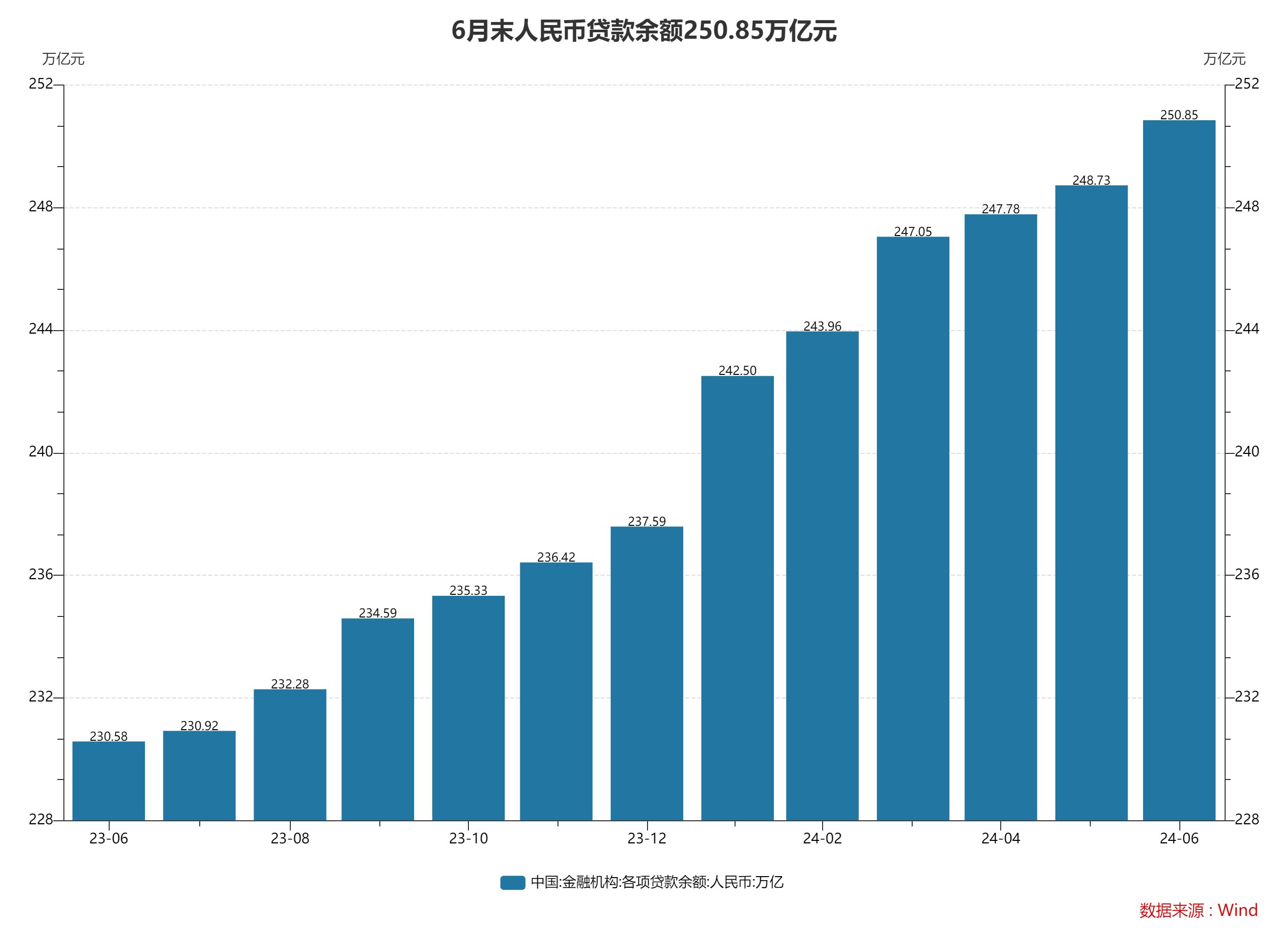 6月末M2同比增长6.2% 专家：信贷数据“挤水分”效果继续体现  第8张