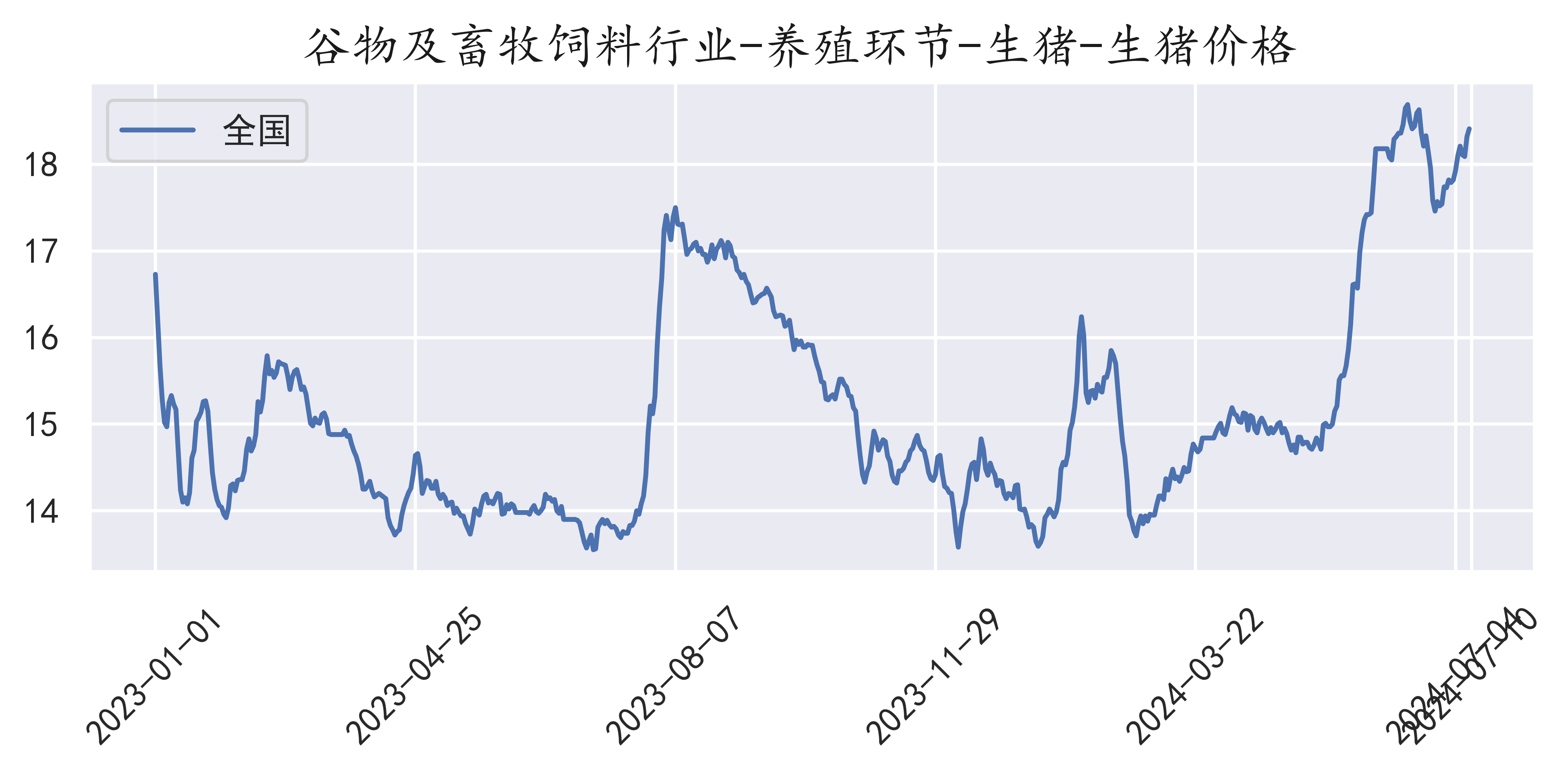 生猪价格最新走势分析 0fd0-43bbfff0d321008d5da24fa65bee9056.png