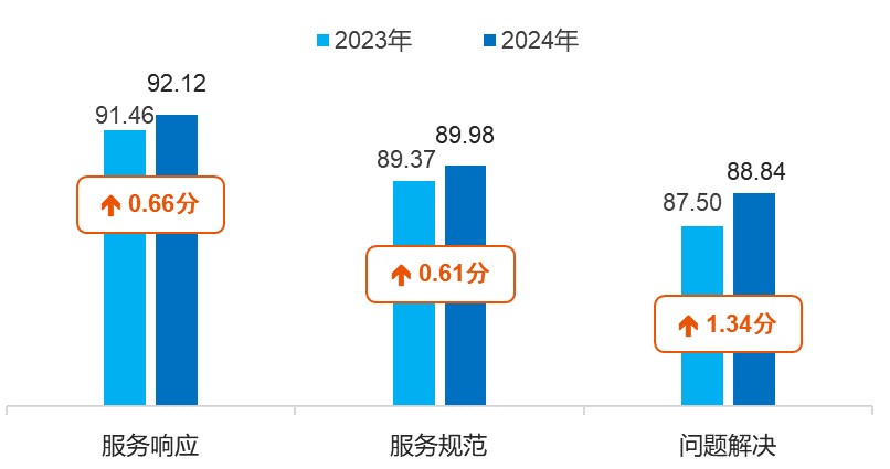 附图:2023-2024年可比一级指标得分对比