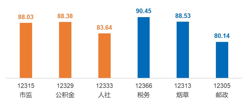 附图:2024年各行业热线电话端运行质量