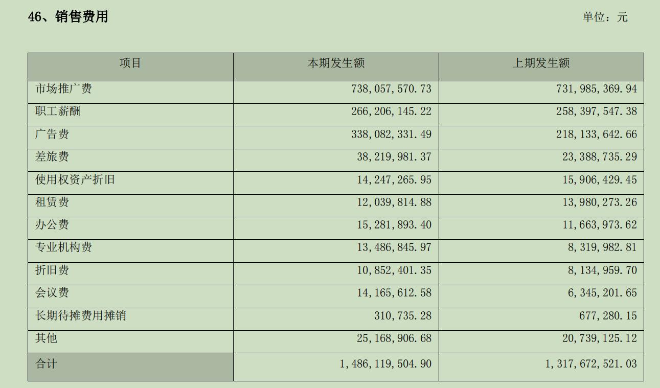 以2023年为例,在14.86亿元的销售费用中,市场推广费为7.38亿元,占比接近一半。来源:公告