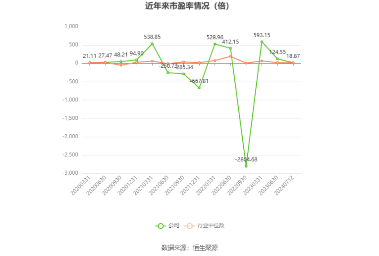 以本次披露业绩预告均值计算,公司近年市盈率(TTM)、市净率(LF)、市销率(TTM)情况如下图: