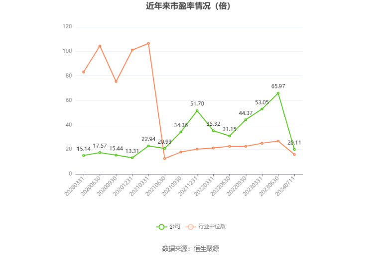 以本次披露业绩预告均值计算,公司近年市盈率(TTM)、市净率(LF)、市销率(TTM)情况如下图: