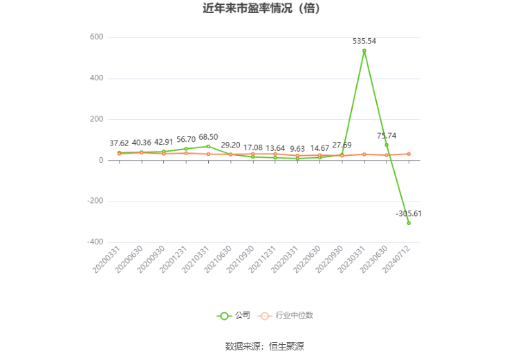 以本次披露业绩预告均值计算,公司近年市盈率(TTM)、市净率(LF)、市销率(TTM)情况如下图: