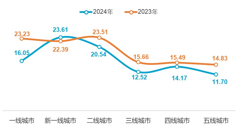 附图:2023-2024年各级别城市12345热线接通时长表现