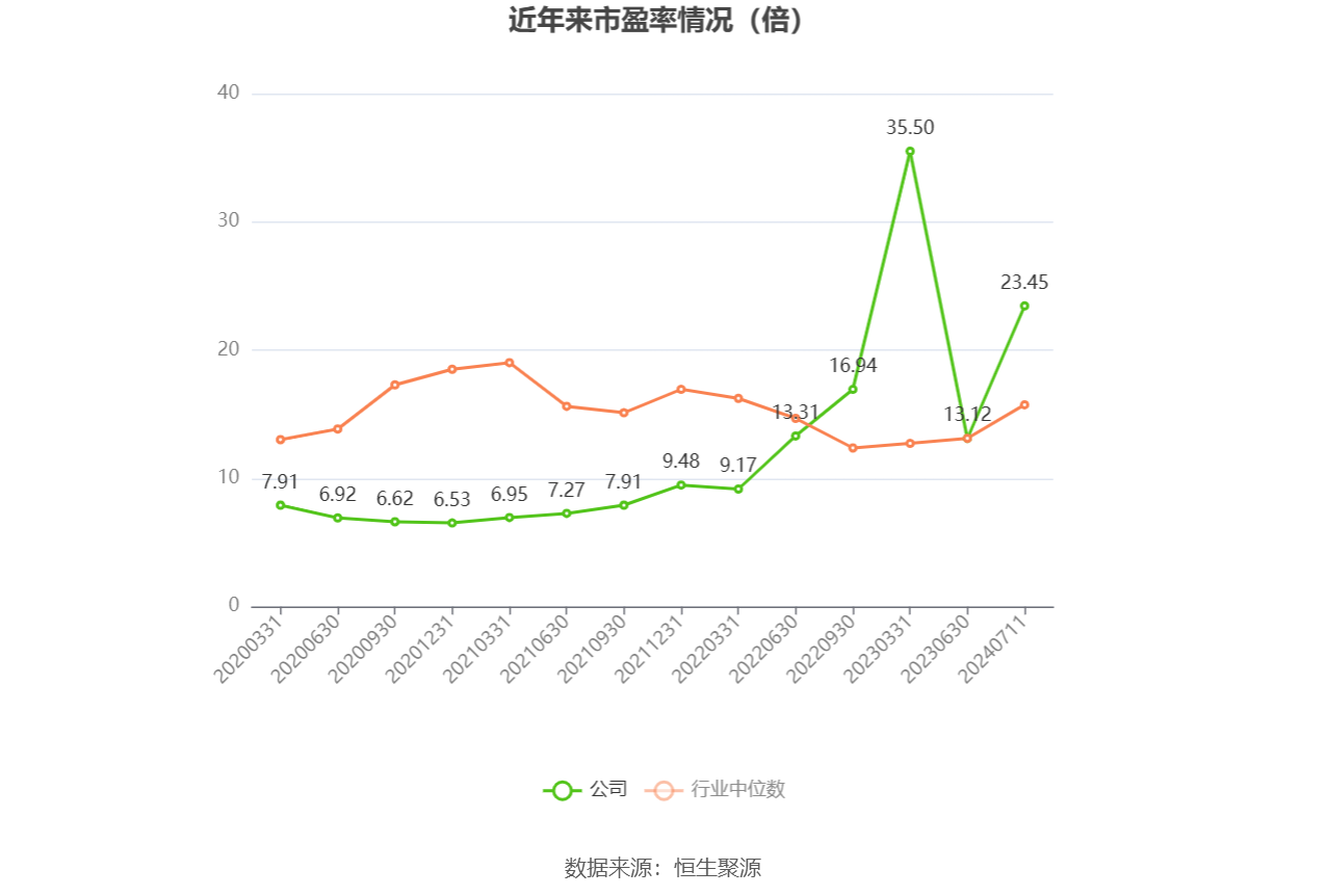 以本次披露业绩预告均值计算,公司近年市盈率(TTM)、市净率(LF)、市销率(TTM)情况如下图: