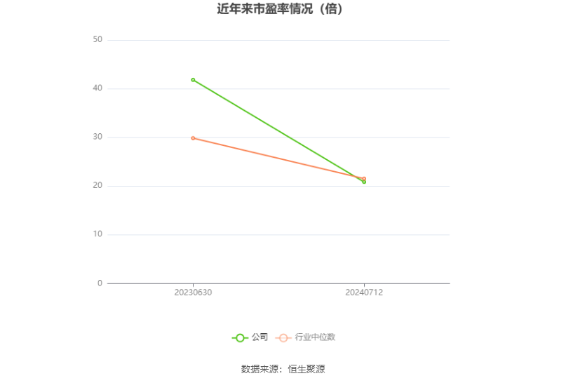以本次披露业绩预告均值计算,公司近年市盈率(TTM)、市净率(LF)、市销率(TTM)情况如下图:
