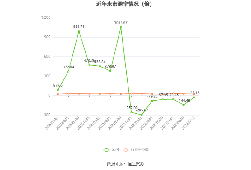 以本次披露业绩预告均值计算,公司近年市盈率(TTM)、市净率(LF)、市销率(TTM)情况如下图:
