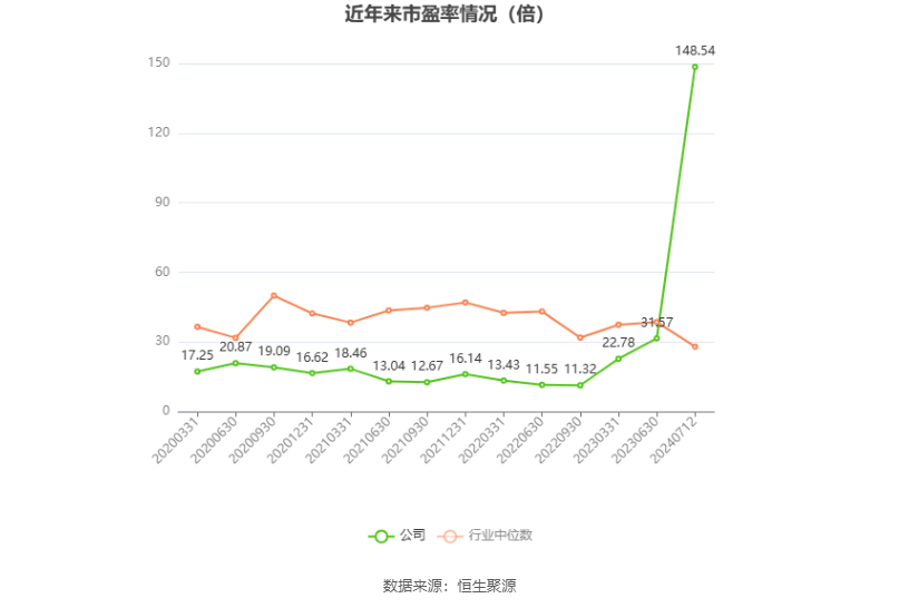 以本次披露业绩预告均值计算,公司近年市盈率(TTM)、市净率(LF)、市销率(TTM)情况如下图: