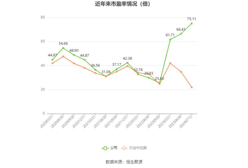 以本次披露业绩预告均值计算,公司近年市盈率(TTM)、市净率(LF)、市销率(TTM)情况如下图: