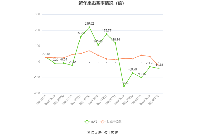 以本次披露业绩预告均值计算,公司近年市盈率(TTM)、市净率(LF)、市销率(TTM)情况如下图: