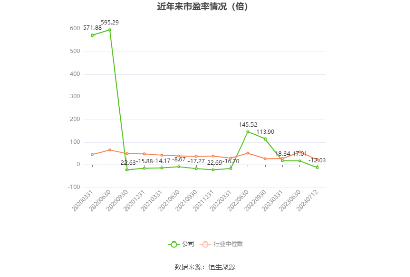 以本次披露业绩预告均值计算,公司近年市盈率(TTM)、市净率(LF)、市销率(TTM)情况如下图: