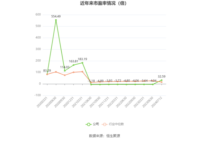 以本次披露业绩预告均值计算,公司近年市盈率(TTM)、市净率(LF)、市销率(TTM)情况如下图:
