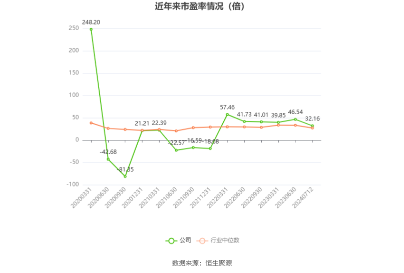 以本次披露业绩预告均值计算,公司近年市盈率(TTM)、市净率(LF)、市销率(TTM)情况如下图: