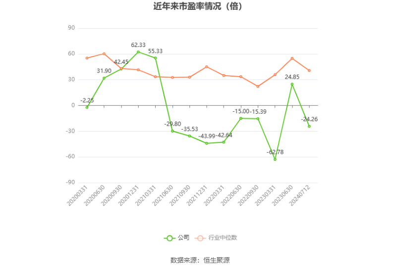 以本次披露业绩预告均值计算,公司近年市盈率(TTM)、市净率(LF)、市销率(TTM)情况如下图: