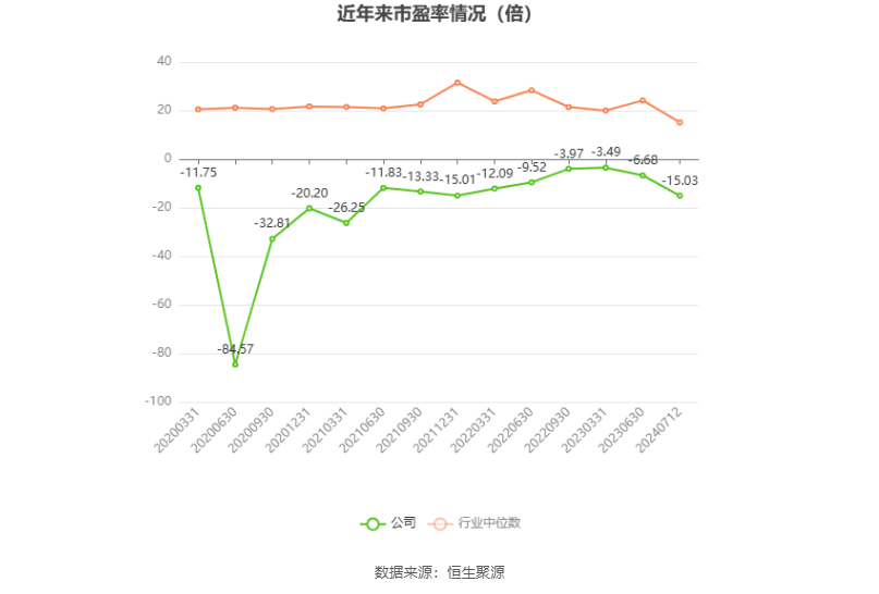 以本次披露业绩预告均值计算,公司近年市盈率(TTM)、市净率(LF)、市销率(TTM)情况如下图: