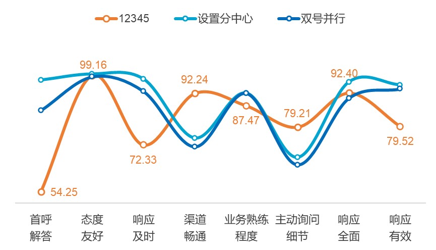 附图:2024年三类热线问题解决各指标得分情况