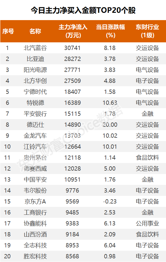 (图片来源:东方财富Choice数据)
