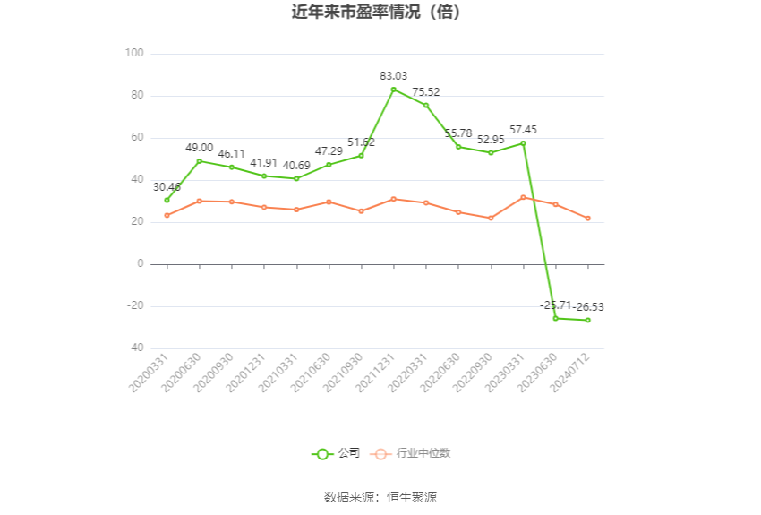 以本次披露业绩预告均值计算,公司近年市盈率(TTM)、市净率(LF)、市销率(TTM)情况如下图: