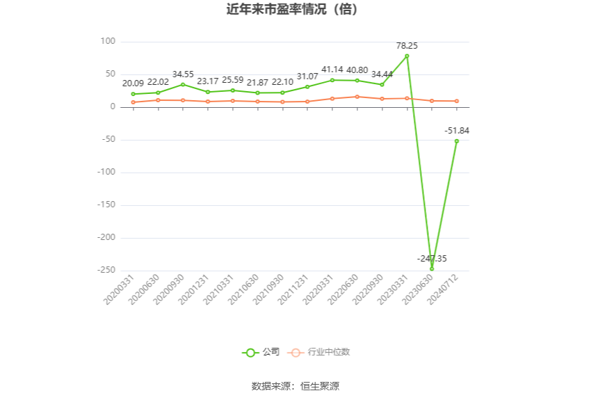 以本次披露业绩预告均值计算,公司近年市盈率(TTM)、市净率(LF)、市销率(TTM)情况如下图:
