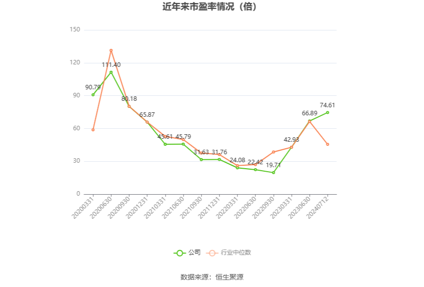 以本次披露业绩预告均值计算,公司近年市盈率(TTM)、市净率(LF)、市销率(TTM)情况如下图: